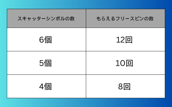 Ryse of The Mighty Godsのフリースピン表